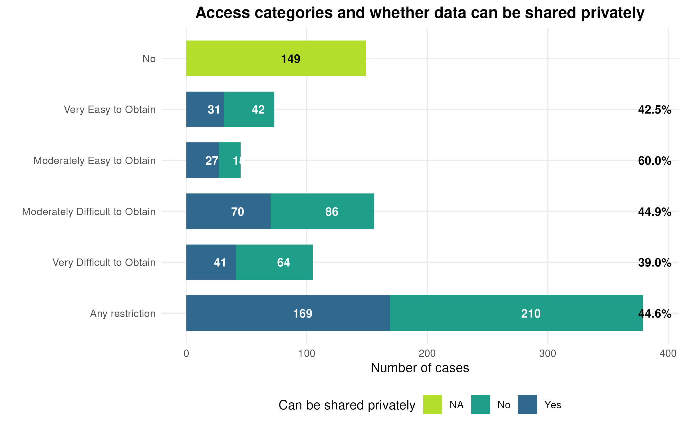 Data access classification